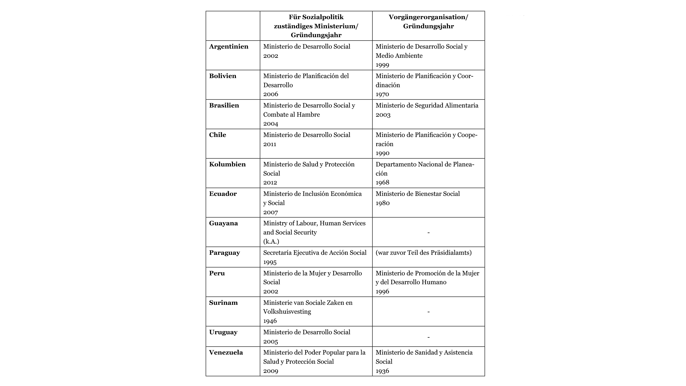 Tabelle 3 Gründung von ­Ministerien für ­soziale Entwicklung in den UNASUR-Staaten