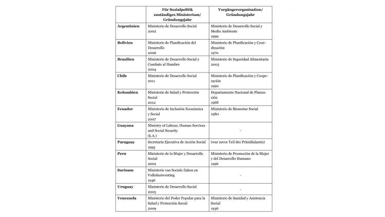 Tabelle 3 Gründung von ­Ministerien für ­soziale Entwicklung in den UNASUR-Staaten