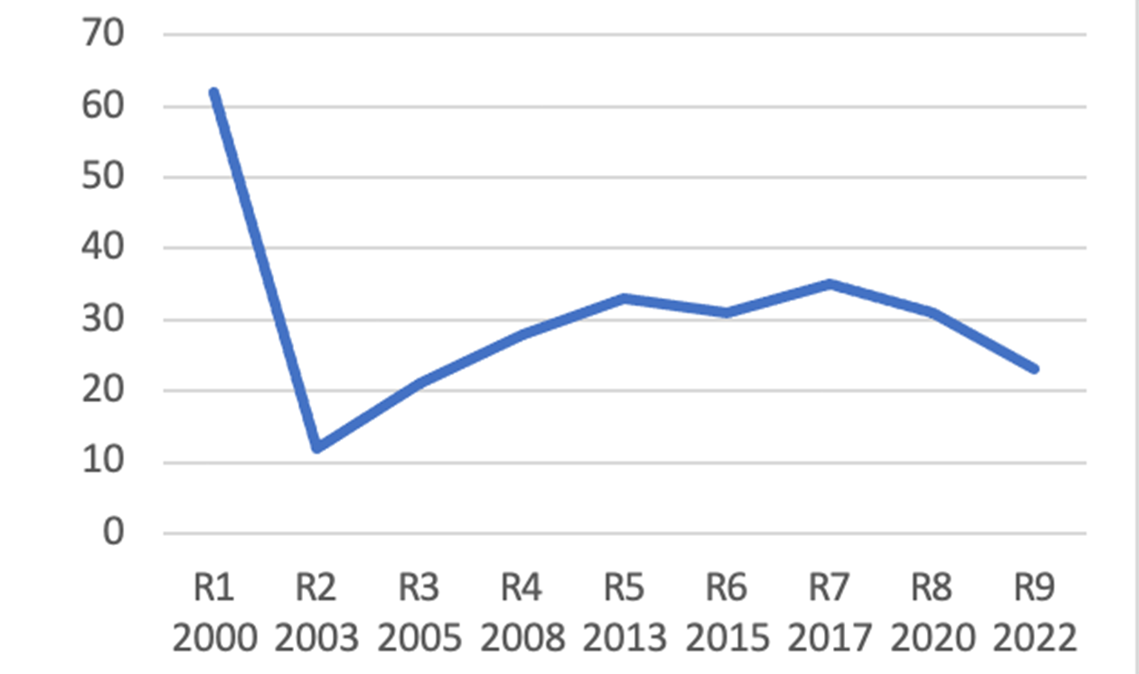 Trust in the INEC during the Fourth Republic – “somewhat” / “a lot” in per cent
