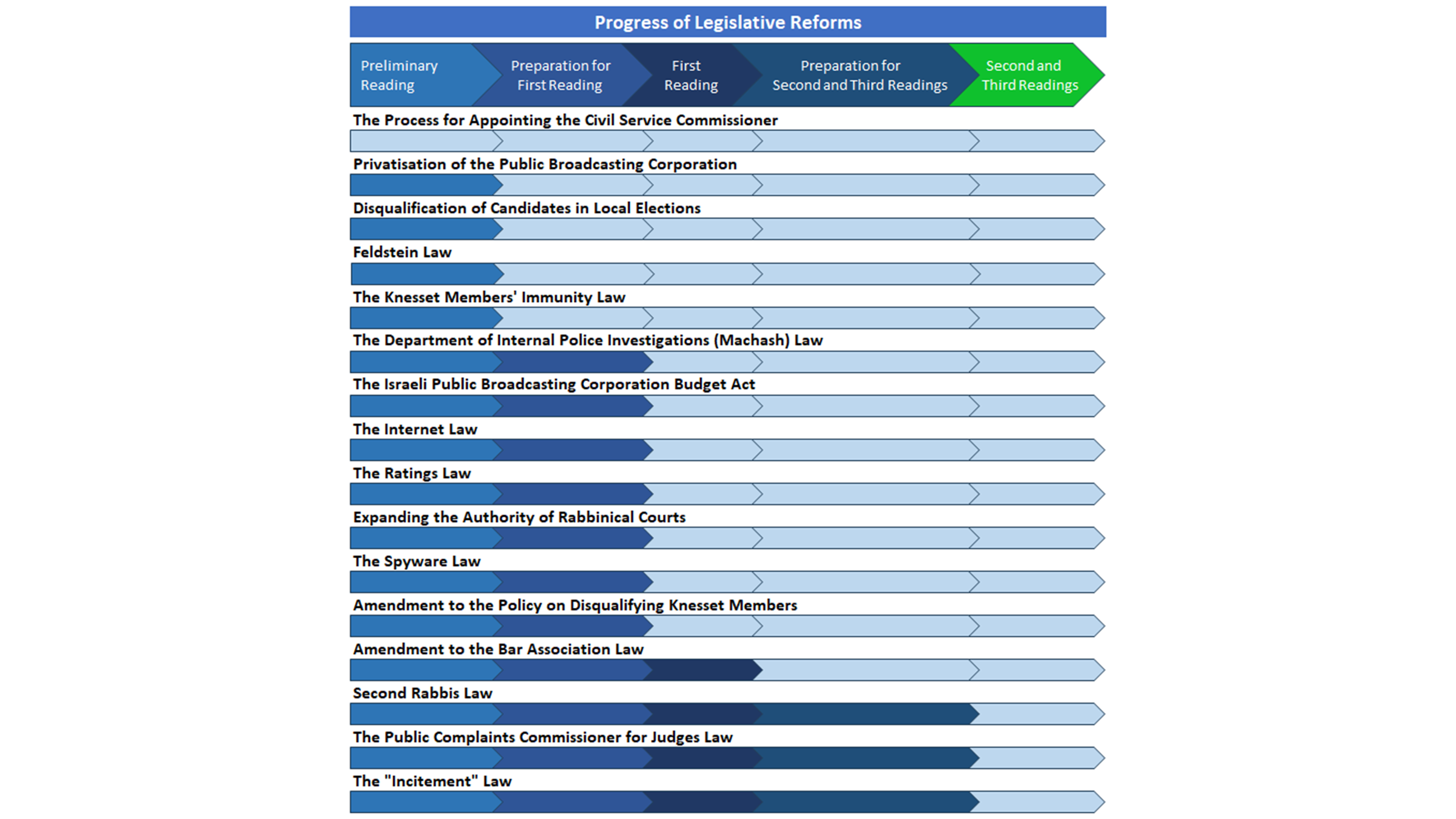 The 16 Legislative Measures Introduced or Reintroduced since the Start of the Latest Gaza War