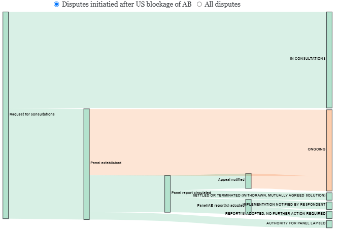 A look at cases on the Dispute Settlement Mechanism (DSM) of the WTO over time