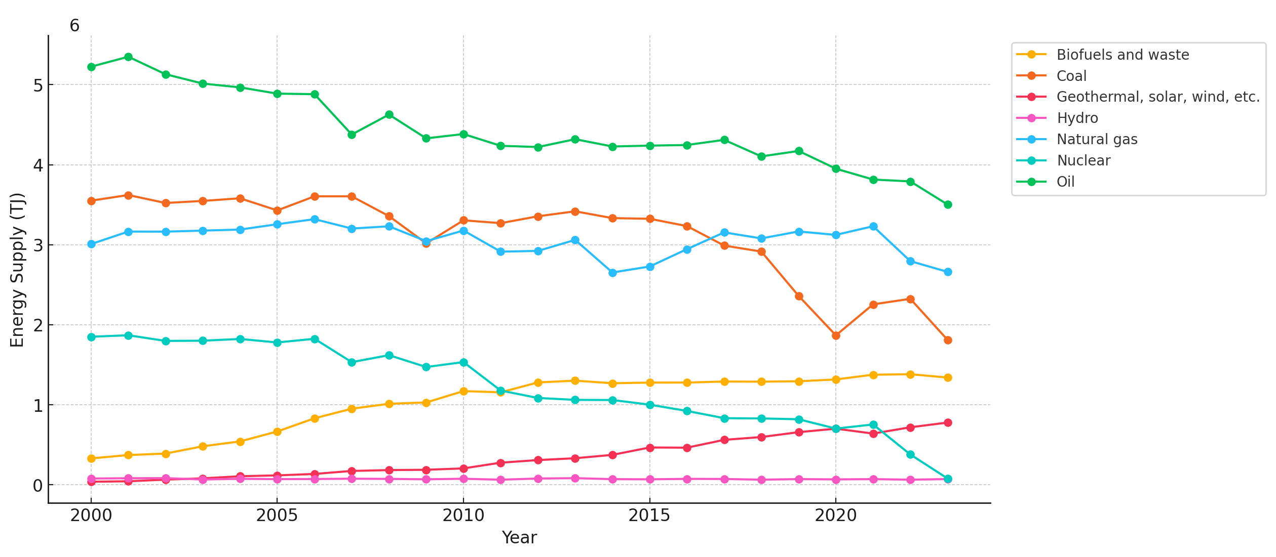 Germany's use since 2000 of biofuels and waste; coal; geothermal, solar, wind, etc.; hydro; natural gas; nuclear; and, oil