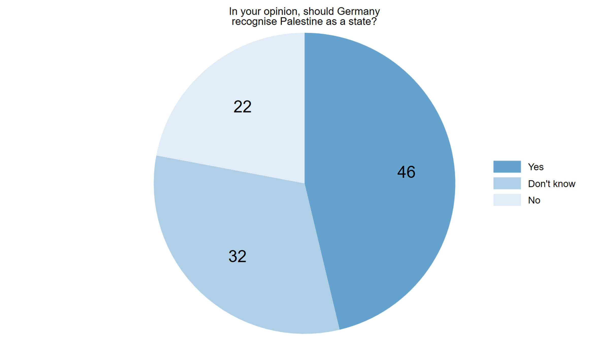 Spain, Ireland, and France have recognised Palestine as a state. Among those surveyed, 46 per cent are in favour of recognising Palestine as a state, while 22 per cent are against; 32 per cent have no opinion hereon 