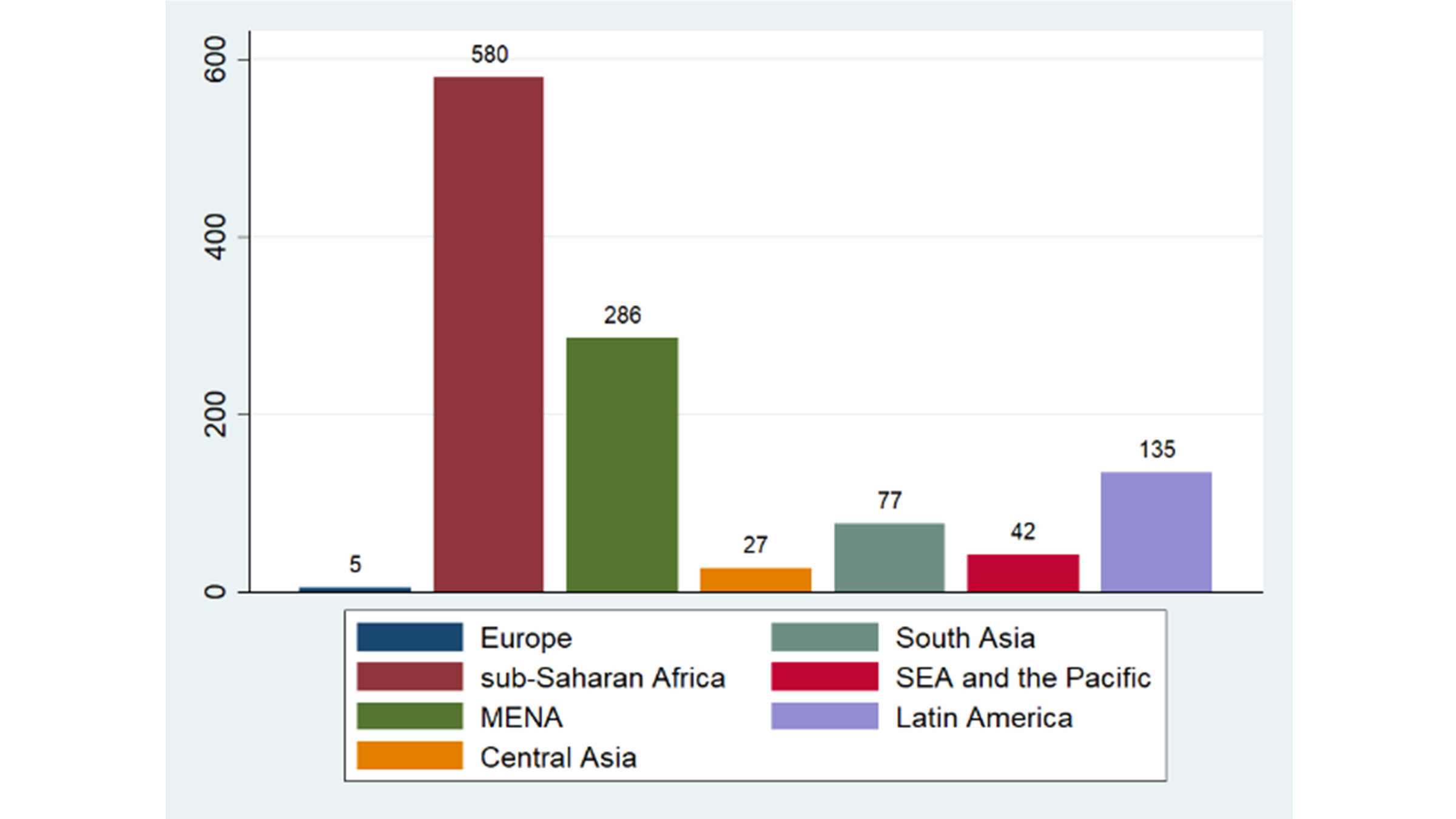 Grafische Darstellung nichtstaatlicher bewaffneter Konflikte 1990-2018 in verschiedenen Regionen.