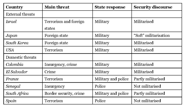 Tabelle of Threats, State Responses, and Militarisation in 10 Democracies