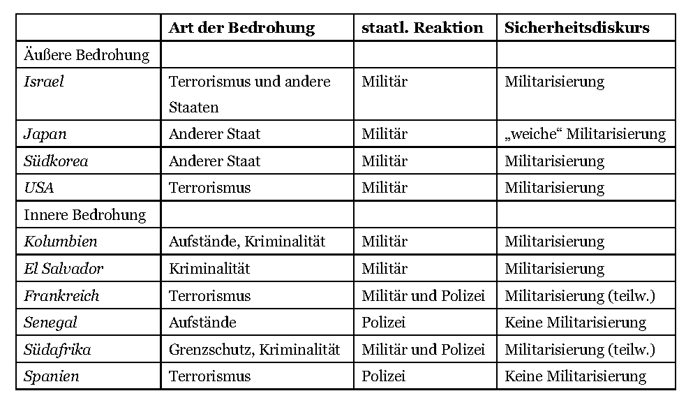 Tabelle über Bedrohungen, staatliche Reaktionen und Sicherheitsdiskurse in zehn Demokratien