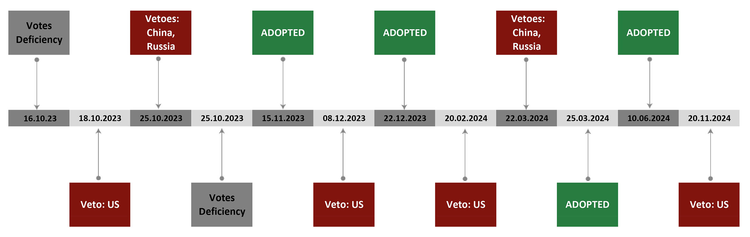 Graph showing voting patterns on the Israel–Hamas War at the UNSC, 2023–2024