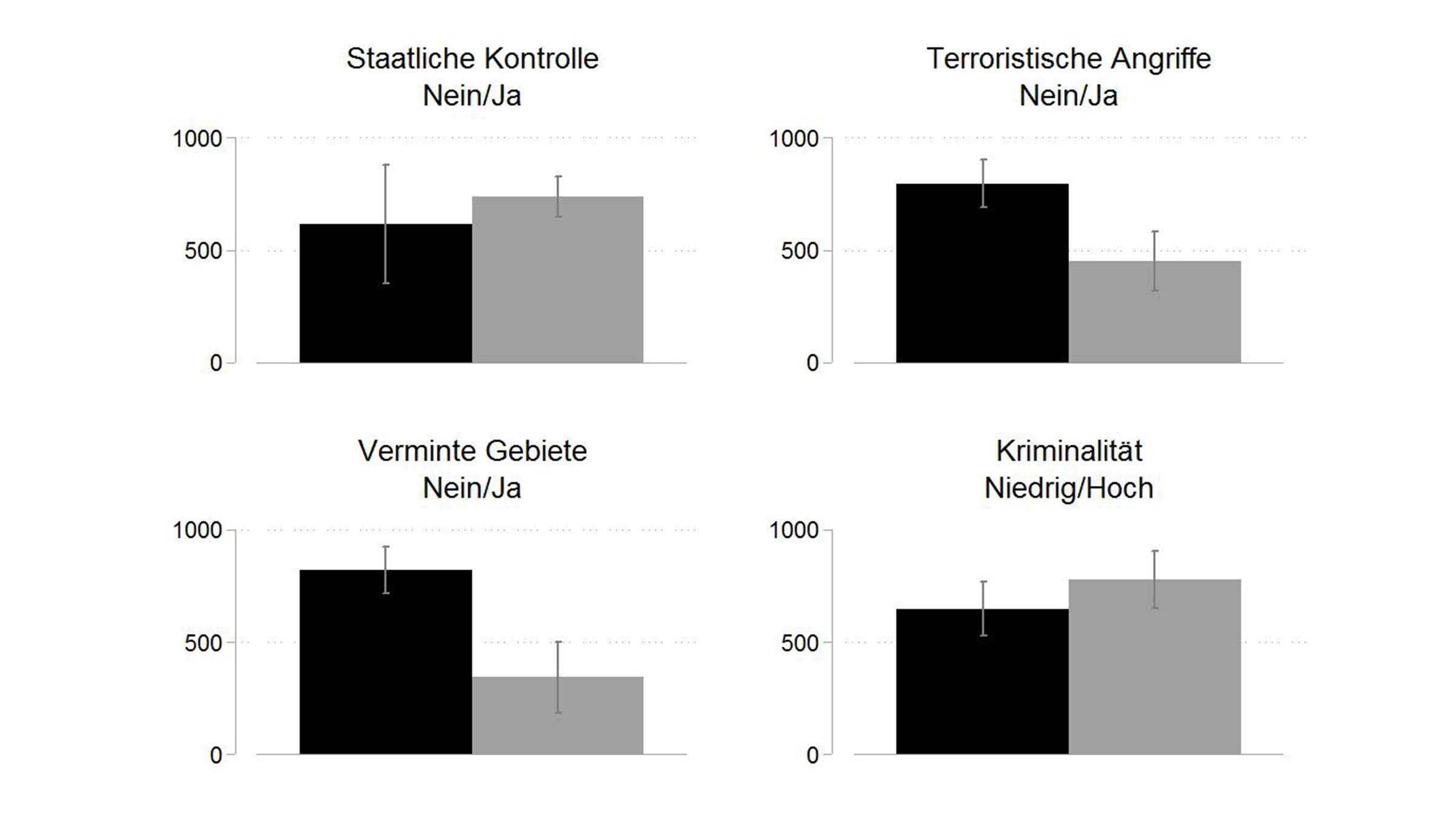 Grafik Anzahl der Rückkehrer in Abhängigkeit von lokalen Sicherheitsbedingungen