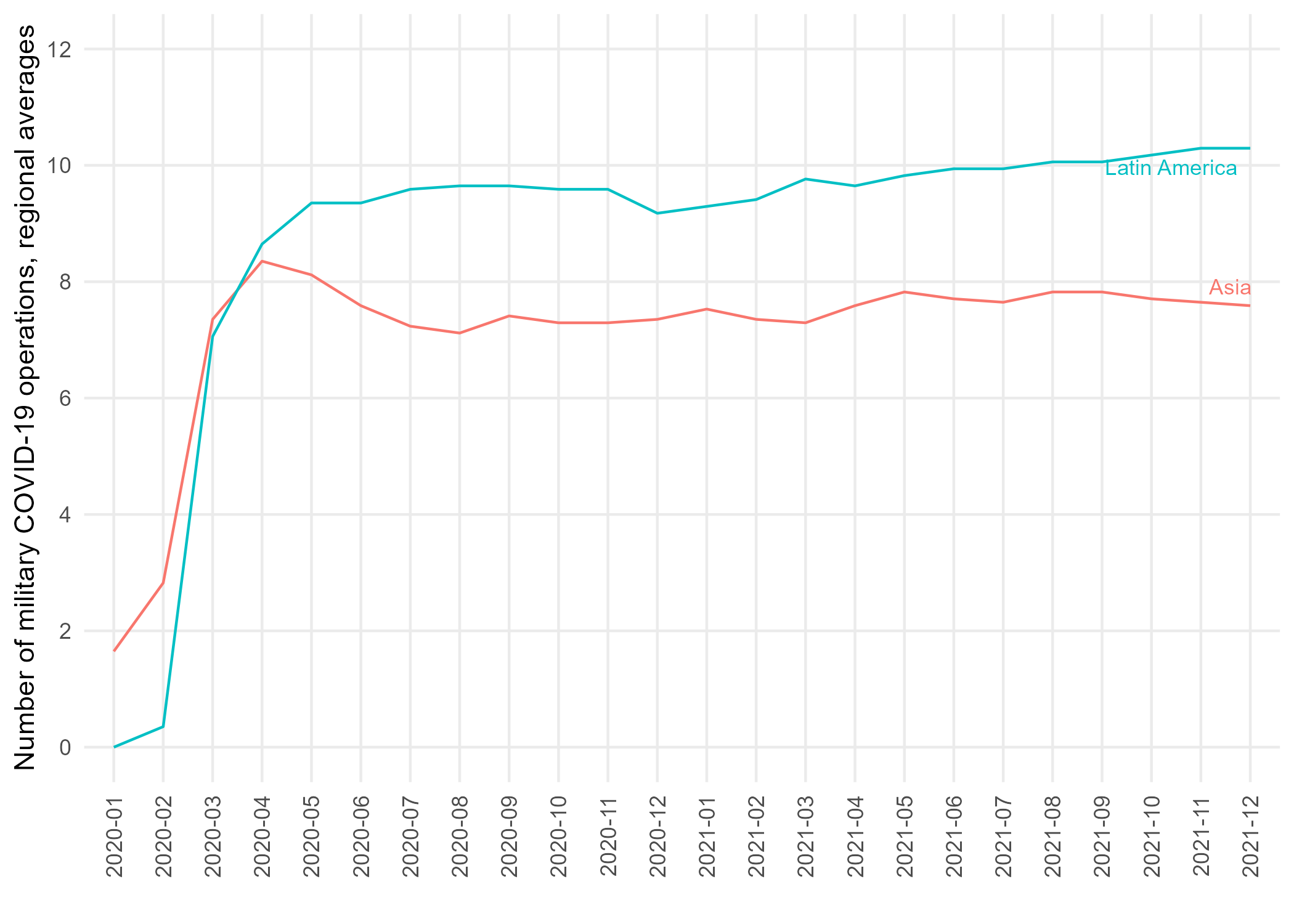 COVID-19-Related Military Operations, January 2020–December 2021