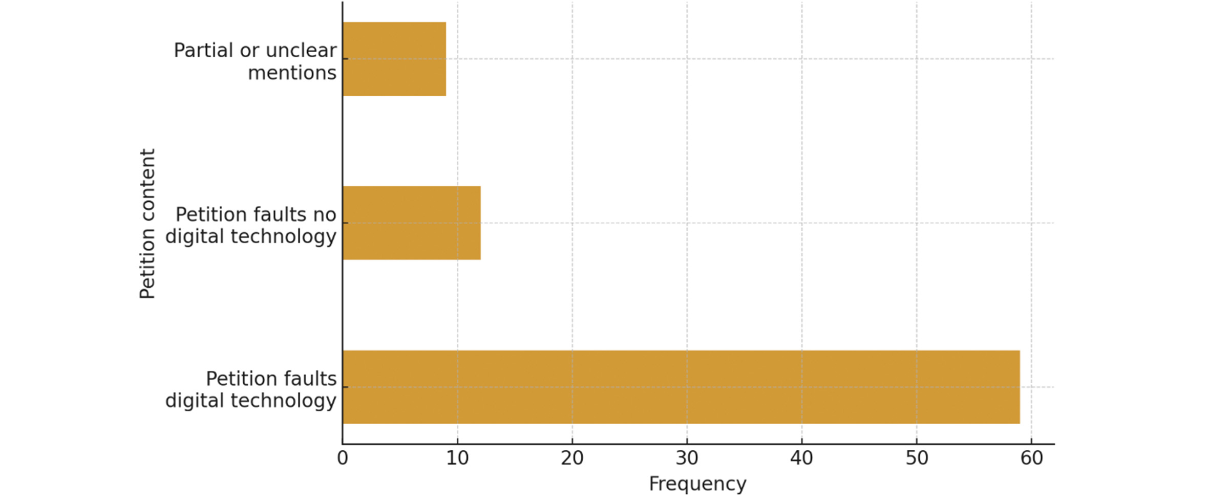 Of the 80 presidential election petitions, 59 cases centred directly on disputes involving digital tools. By contrast, 12 petitions did not raise issues related to digital technology, while 9 contained only partial references to technological matters.