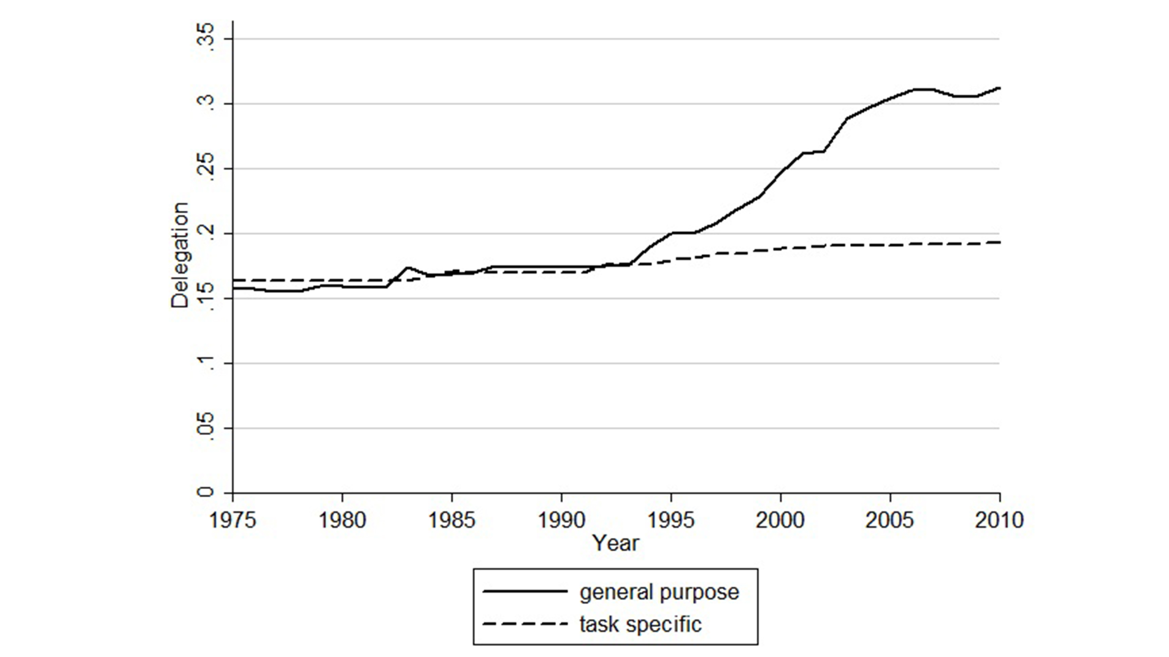 Graphic Trends in Delegation in Two Types of International Organ­isations, 1975–2010