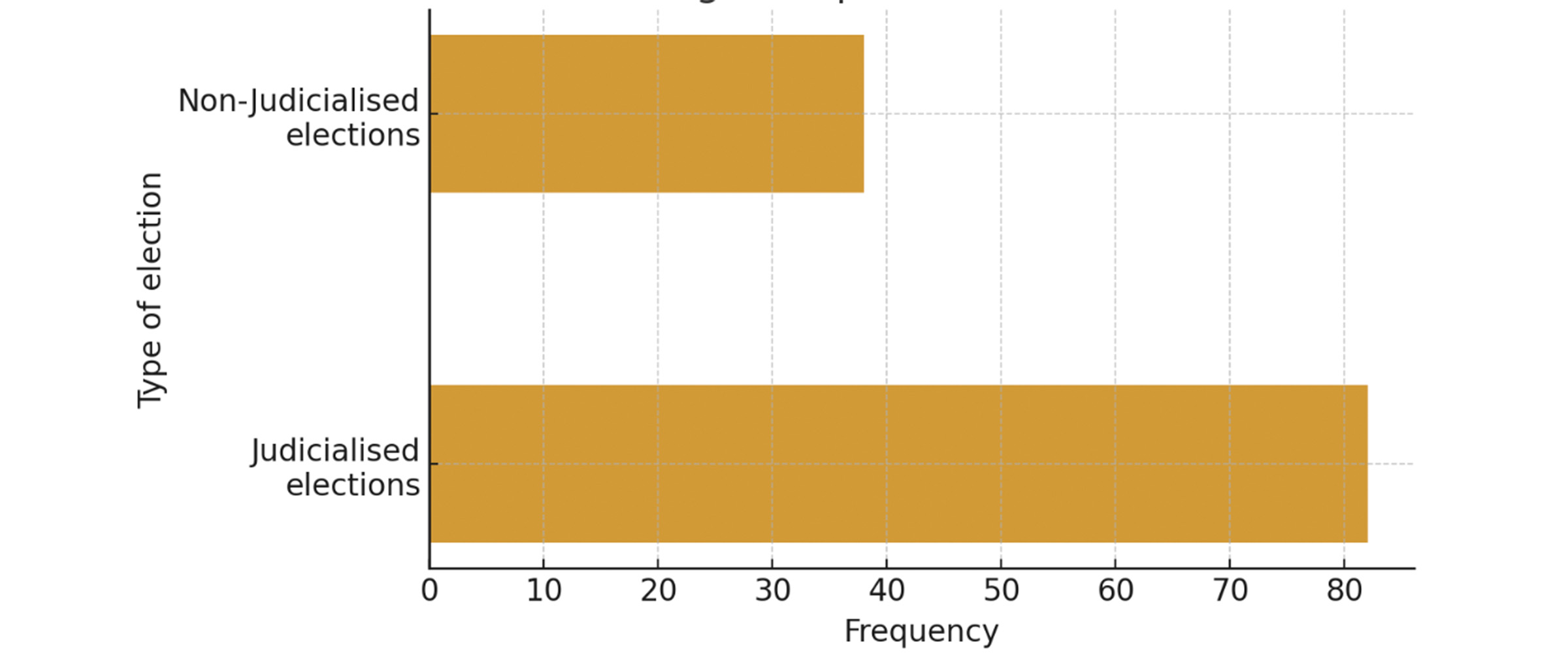 Of the 120 presidential elections analysed across the region, 82 (68 per cent) saw related court cases between 2006 and 2025; in comparison, there were only 38 instances of polling (32 per cent) that did not end in legal disputes 