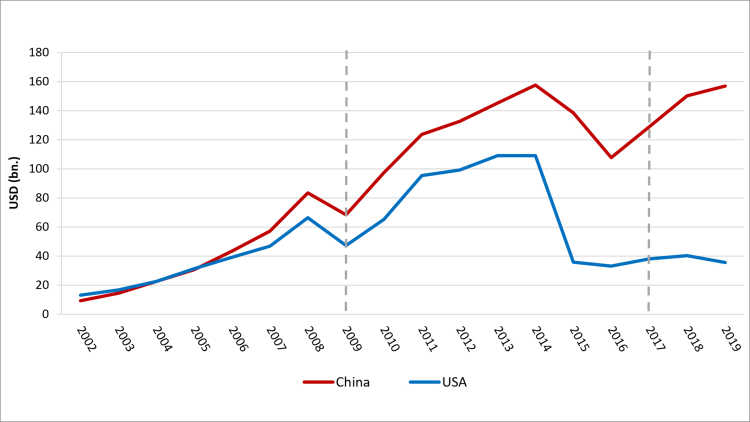 Graphic US and Chinese Trade with Africa