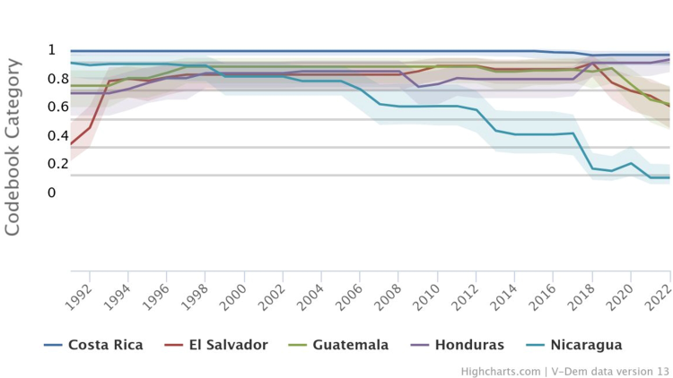 Central America Core Civil Society Index