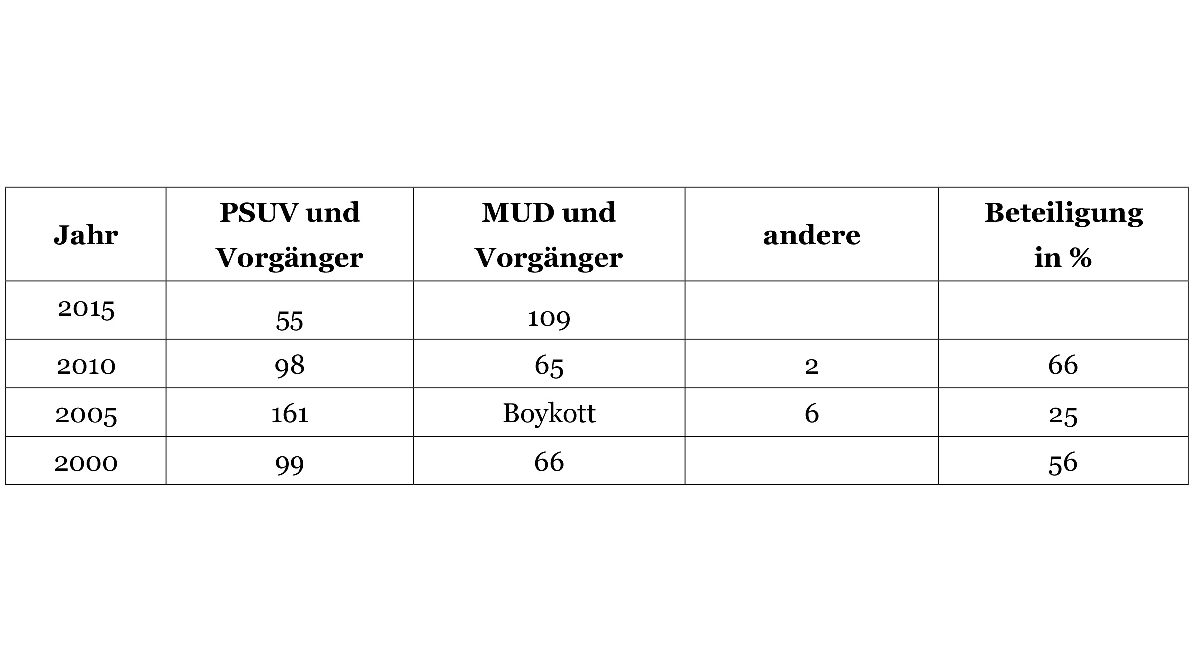Tabelle der Ergebnisse der Parlamentswahlen der Jahre 2000-2015