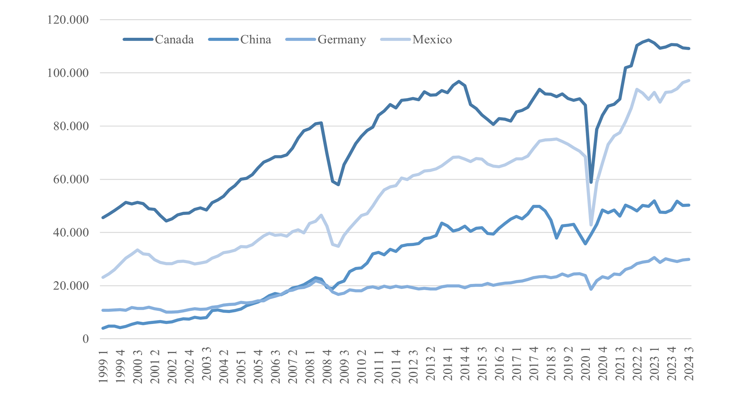 US Exports to Select Countries