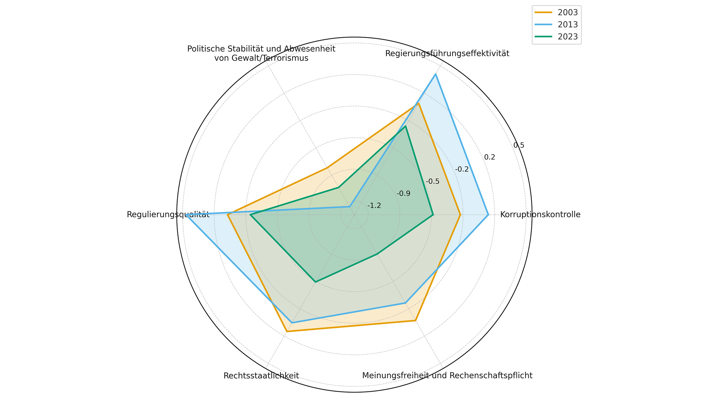  Vergleich Türkei in Bereichen der Regierungsführung: Korruptionsbekämpfung, Effizienz der Regierung, politische Stabilität und Abwesenheit von Gewalt/Terrorismus, Qualität der Regulierung, Rechtsstaatlichkeit sowie Mitsprache und Rechenschaftspflicht. 