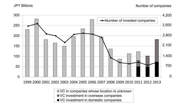 Grafik Investitionen und Darlehen durch Japanische Venture-Kapital-Unternehmen