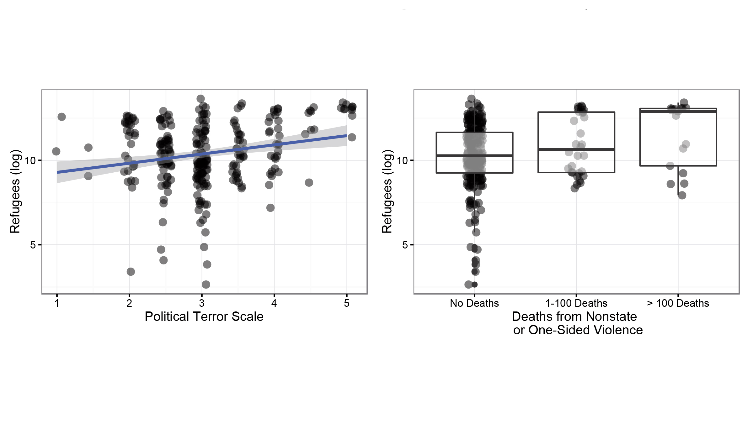 Graphic Quality of Post-War Peace and Refugee Levels after Civil War