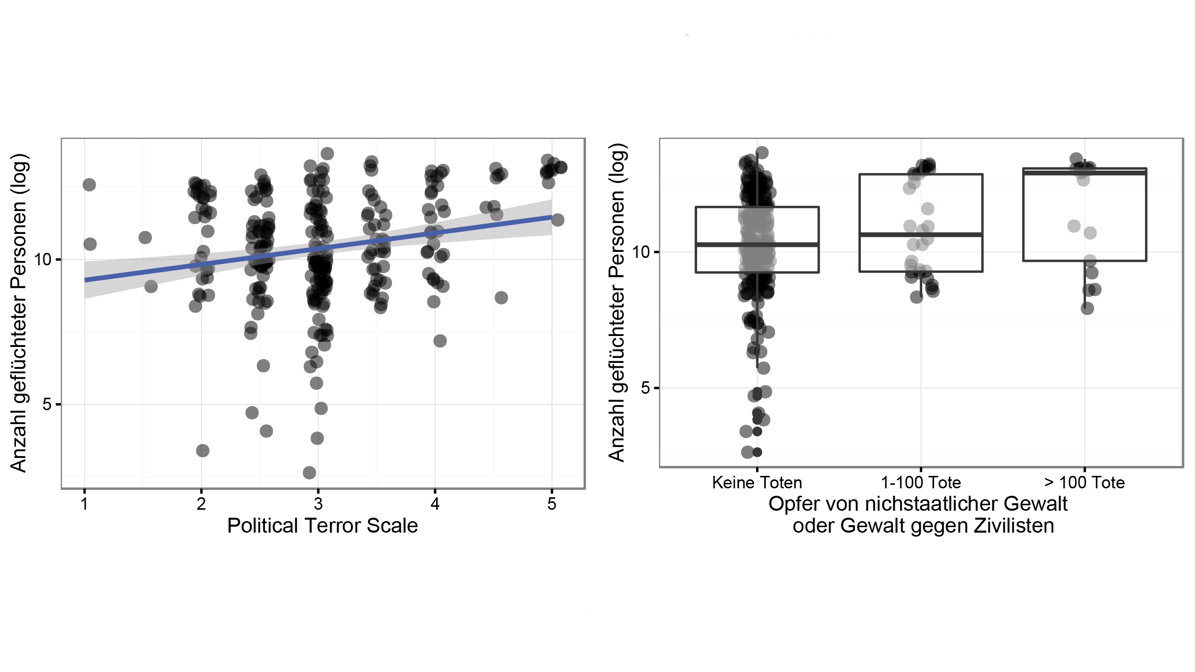 Grafik Qualität von Frieden und Flüchtlinge nach Kriegsende