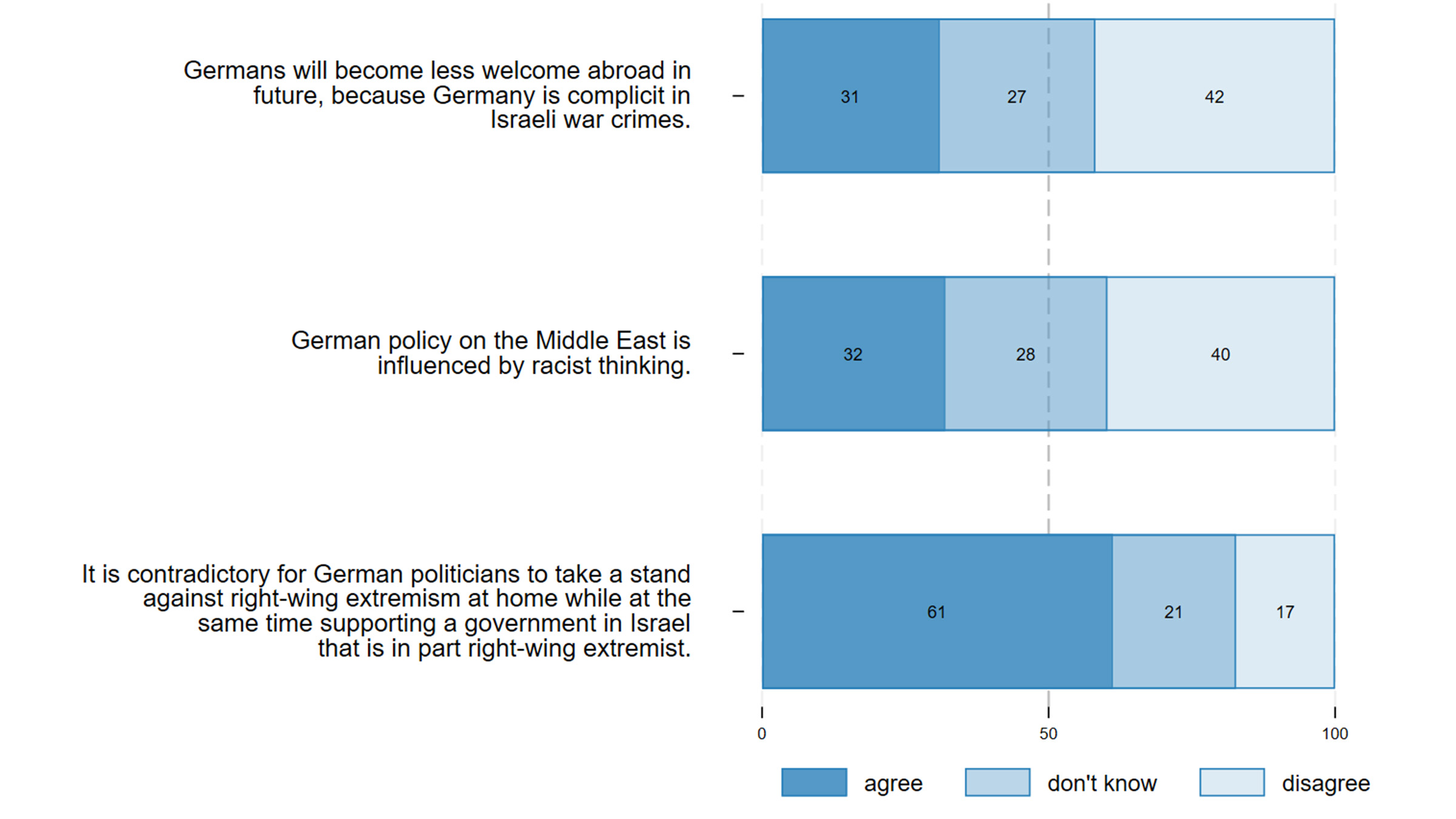31 per cent blame German foreign policy on Israel for Germans becoming less welcome abroad in future. However, 42 per cent disagree with this statement while 27 per cent have no opinion on the matter. 