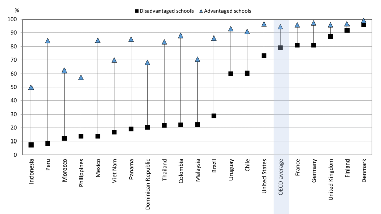 Access to a Computer Connected to the Internet at Home for Doing Schoolwork, according to Schools’ Socio-Economic Status (Percentage of Students in Advantaged and Disadvantaged Schools)