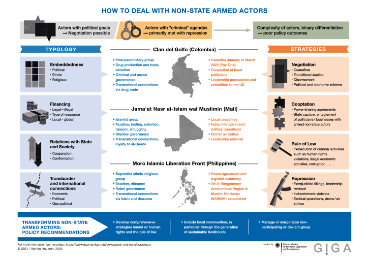Infografik "How to deal with non-state armed actors"