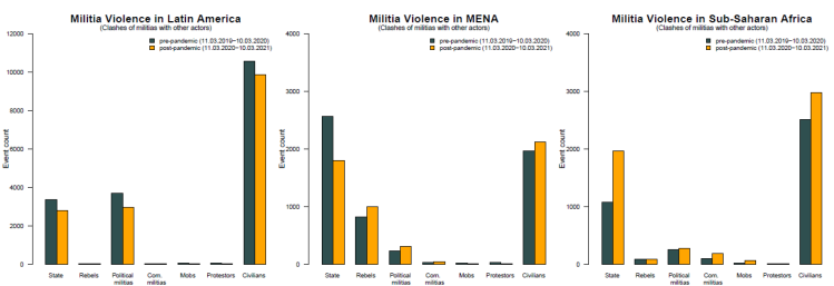 Graph showing militia violence prior to and during the pandemic in Latin America, MENA, and Sub-Saharan Africa
