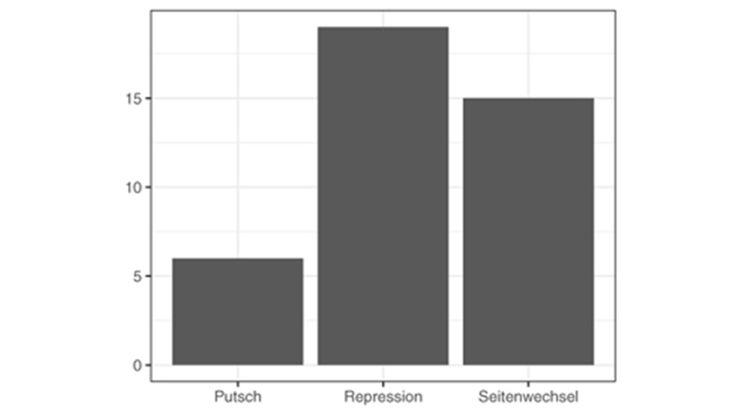 Graphic Military Behaviour in 40 Dictatorship Endgames, 1946-2014