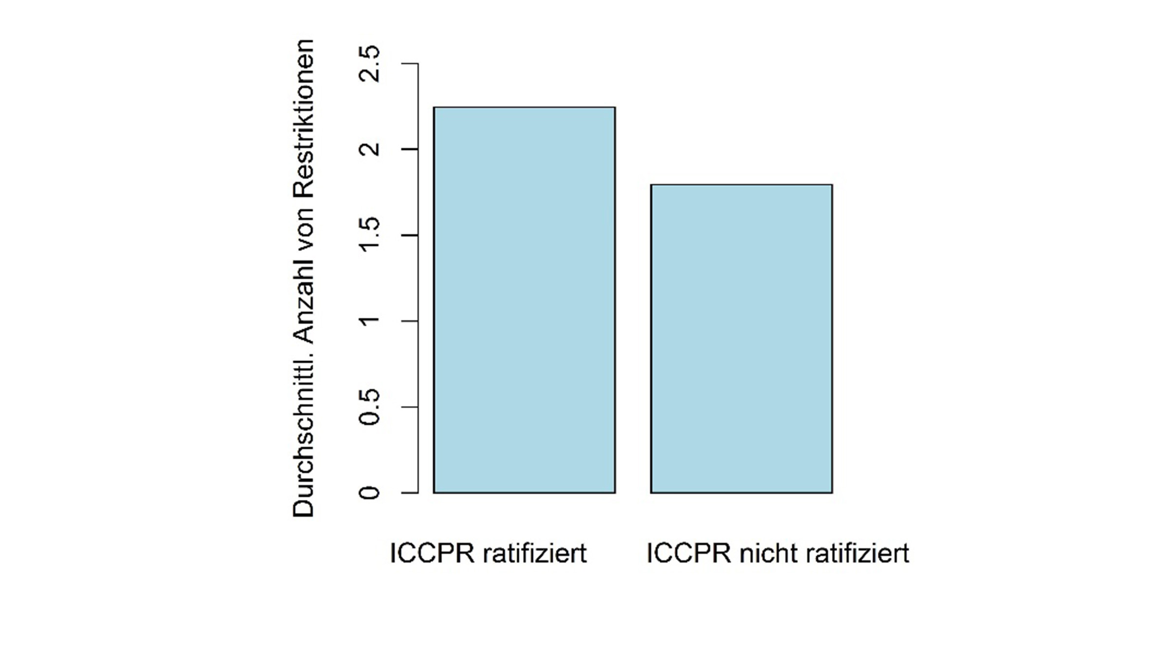 Balkendiagramm Restriktionen in Staaten, die Menschenrechtsverletzungen begehen und den ICCPR unterzeichnet haben.