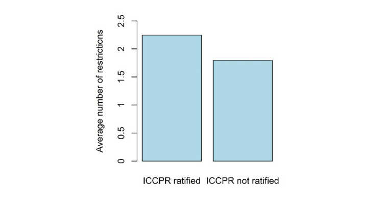 Bar chart Restrictions in states that commit human rights violations and have signed the ICCPR.