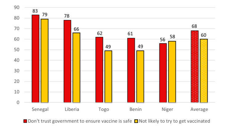 Graphic Trust in Government and Likelihood of Trying to Get Vaccinated (in %) 