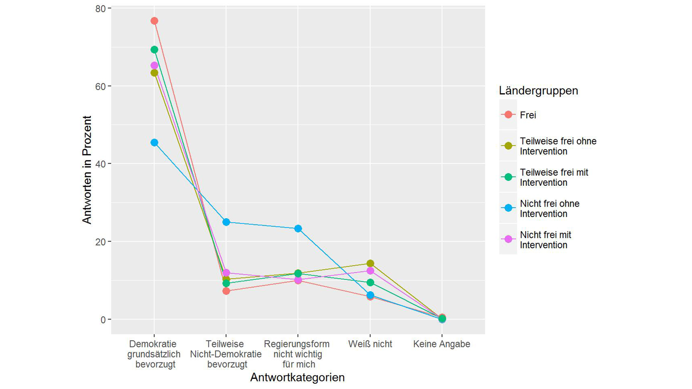 Grafik Demokratieunter­stützung in der Be­völkerung