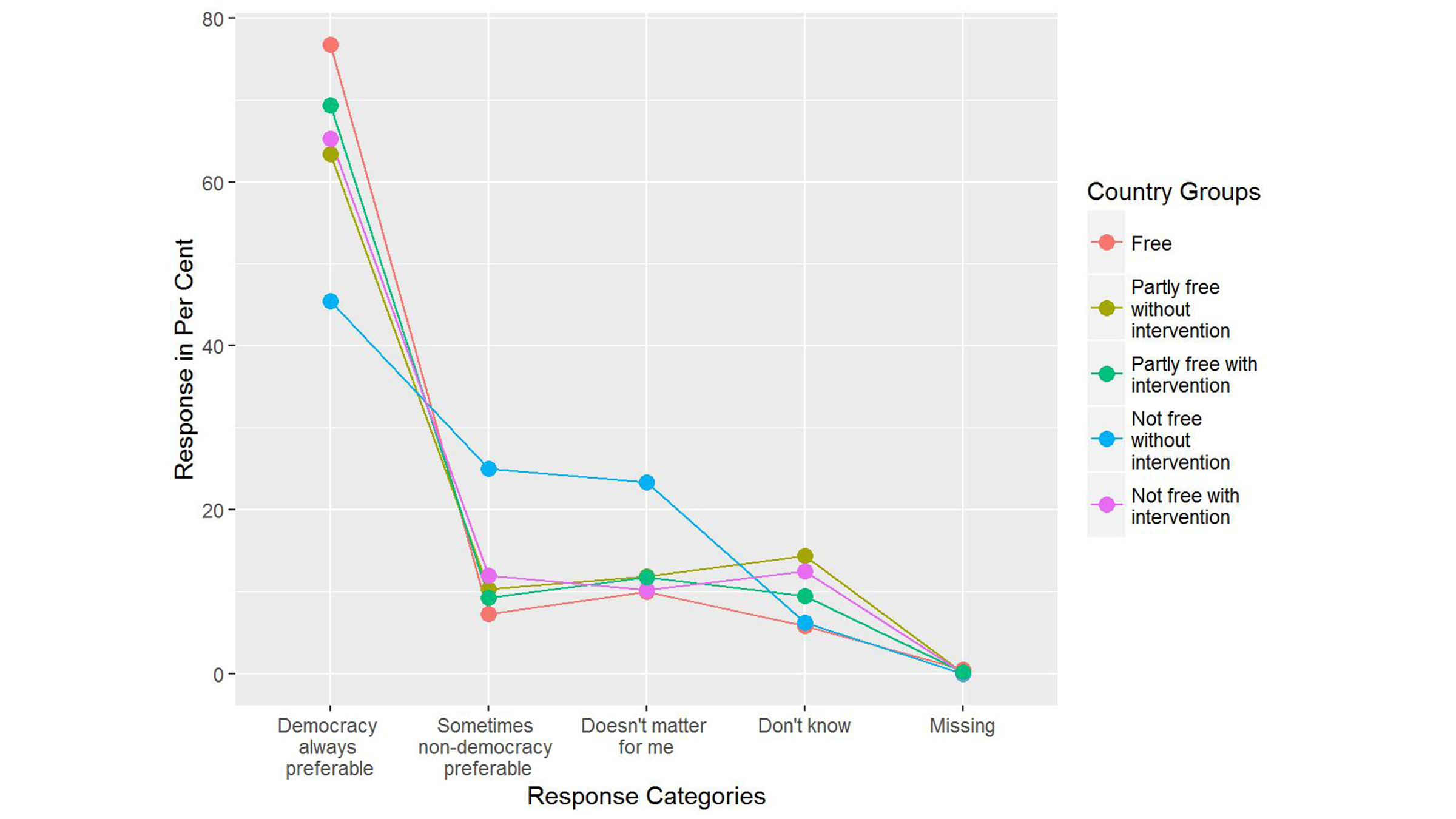 Graphic Public Support for Democracy