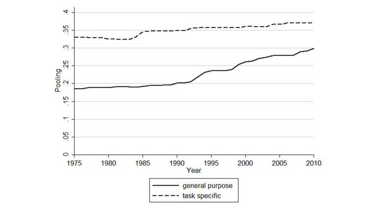Grafik Trends beim Pooling in zwei Arten von internationalen Organisationen, 1975-2010
