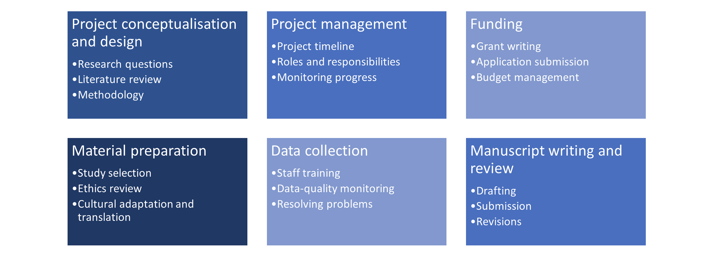 Figure shows how different tasks that can be delegated among team members, labs, or institutions. Their allocation should be equitably negotiated between partners to avoid potential exploitation.
