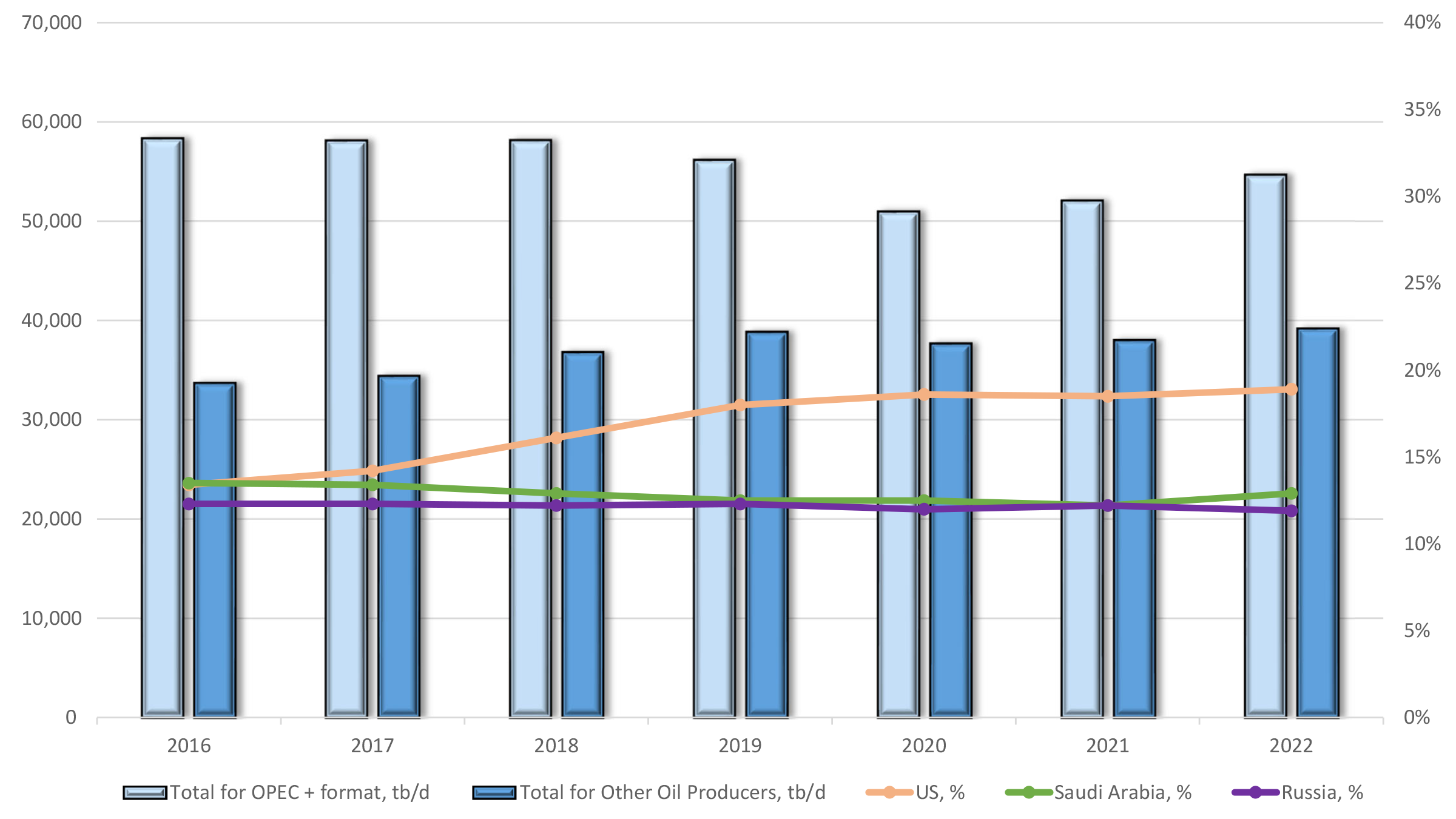 Graph showing Global Oil-Production Dynamics 2006 to 2022.