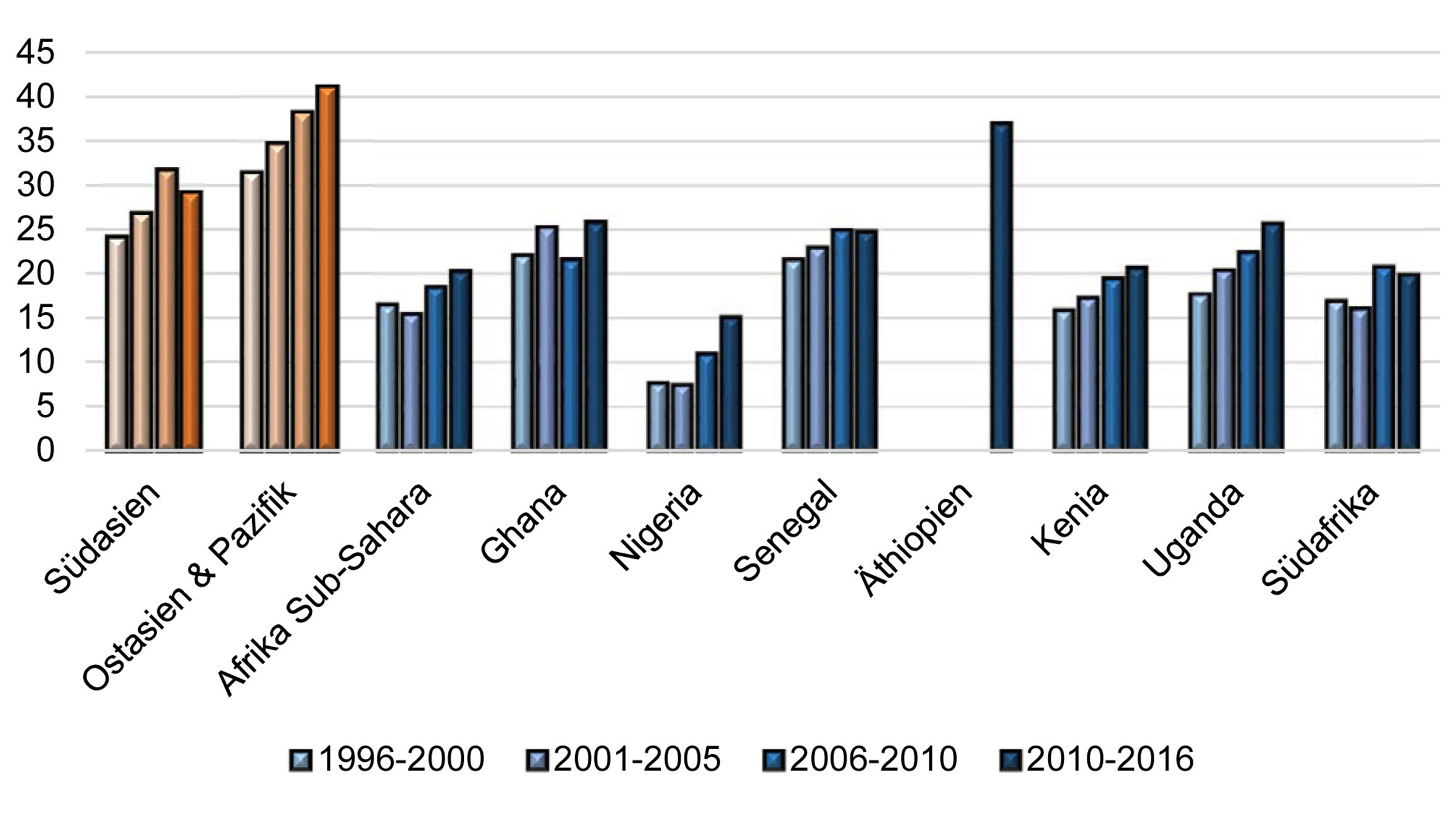 Grafik Investitionsquoten im regionalen Vergleich 1996-2016 Angaben in Prozent?