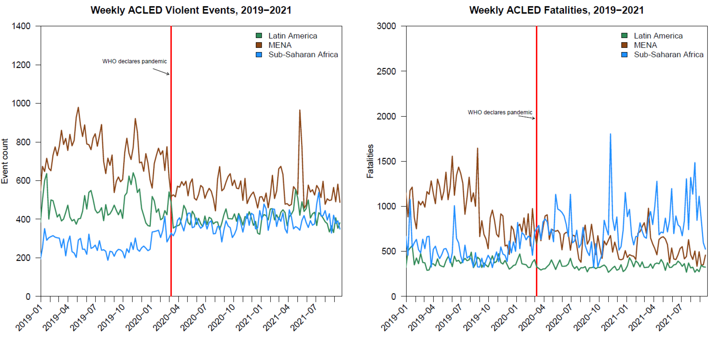 Weekly Violent Events and Fatalities per Region 2019-2021