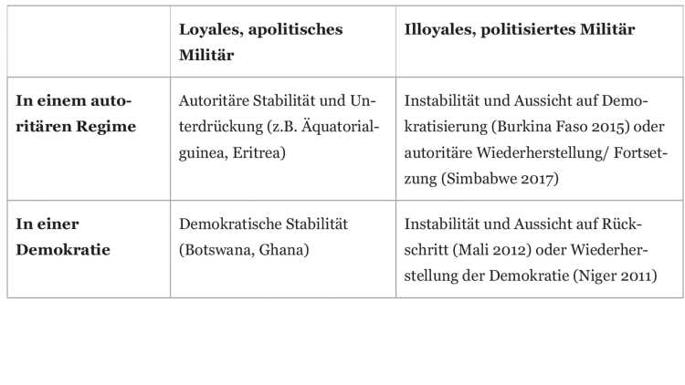 Tabelle über Ambivalente Effekte von (Il)Loyalen Militärs nach Regimetyp.