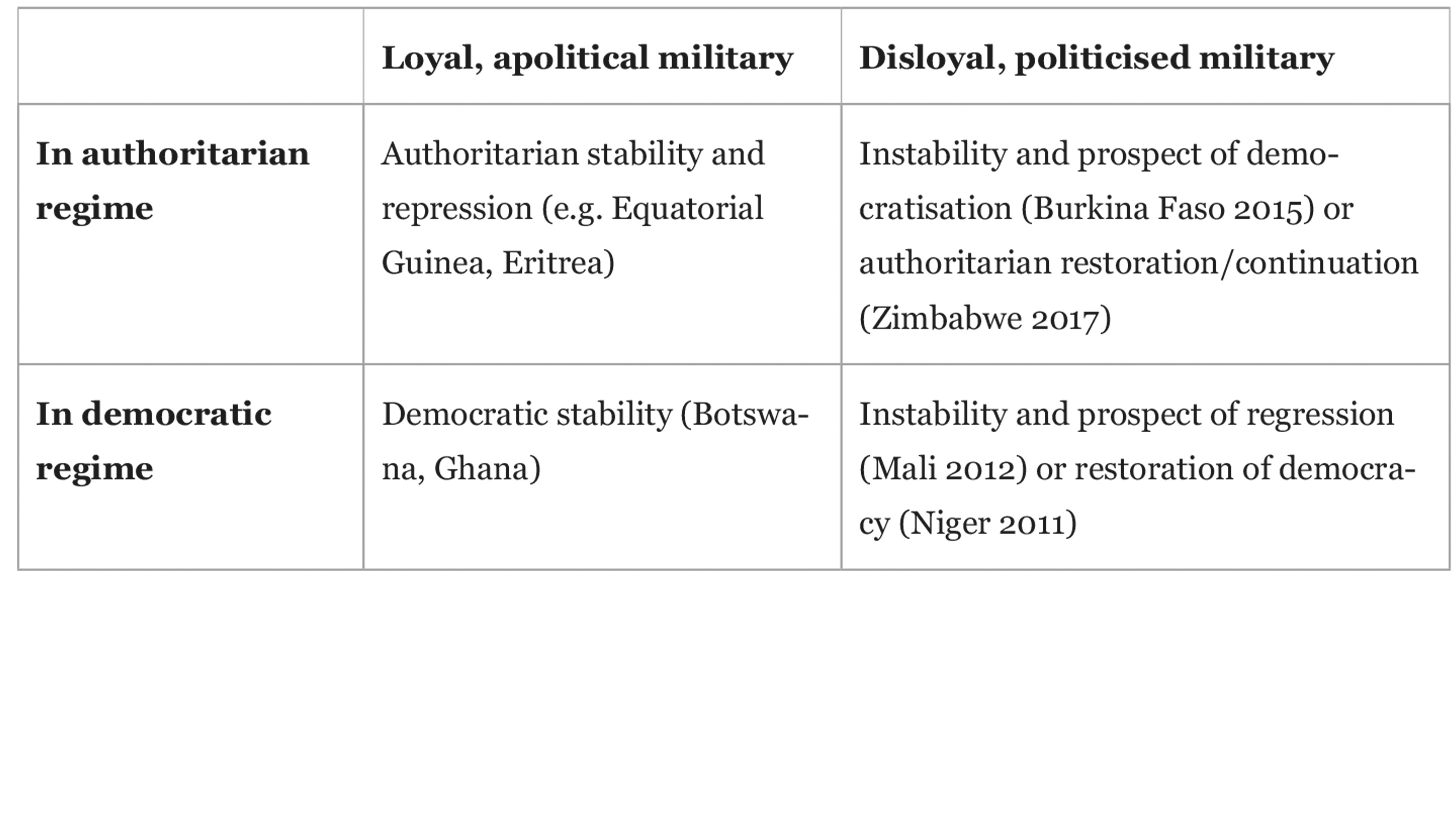 Table on Ambivalent Effects of (Il)Loyal Military by Regime Type.