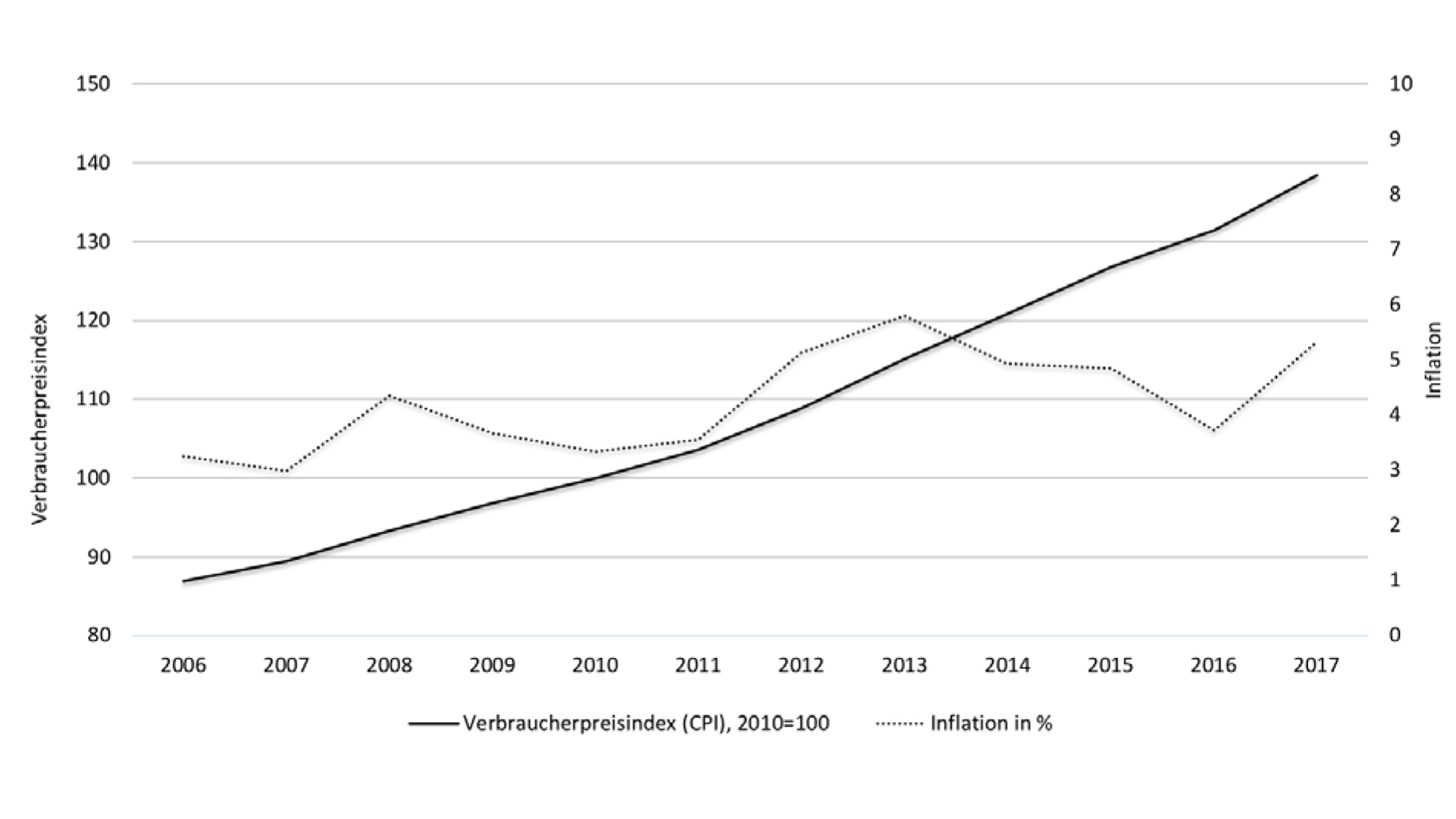Price Developments and Inflation in Tunisia