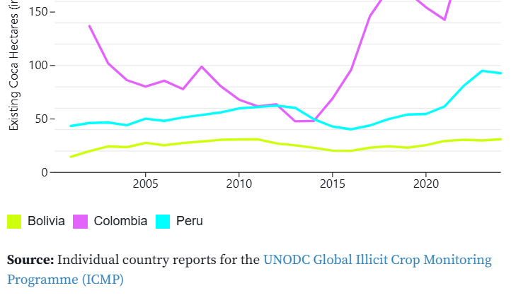 Coca Cultivation in Selected Andean Countries: Trends in Colombia, Peru, and Bolivia