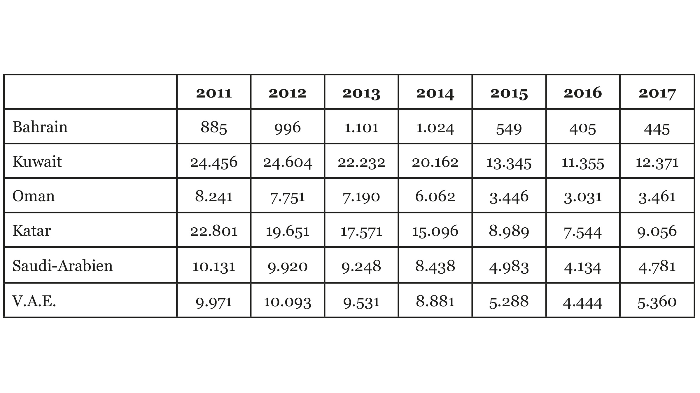 Öleinnahmen pro Kopf in USD
