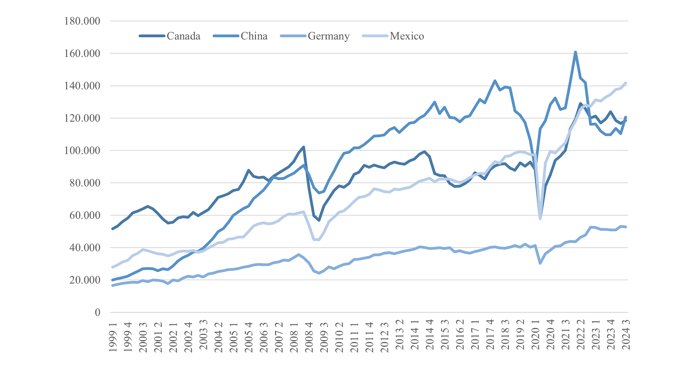 US Imports from Select Countries