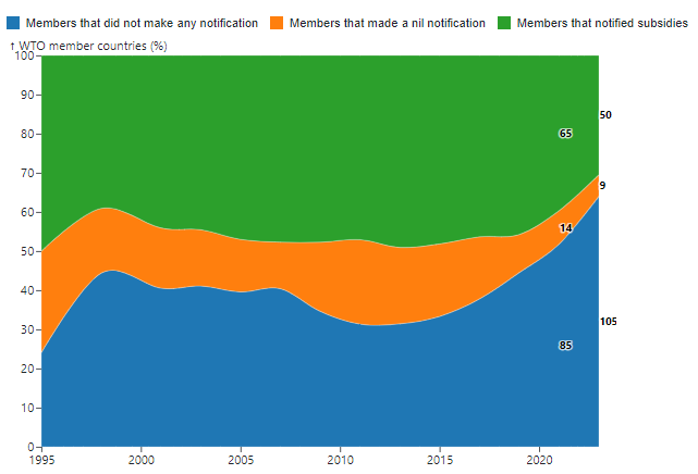 WTO members' notification obligations over time