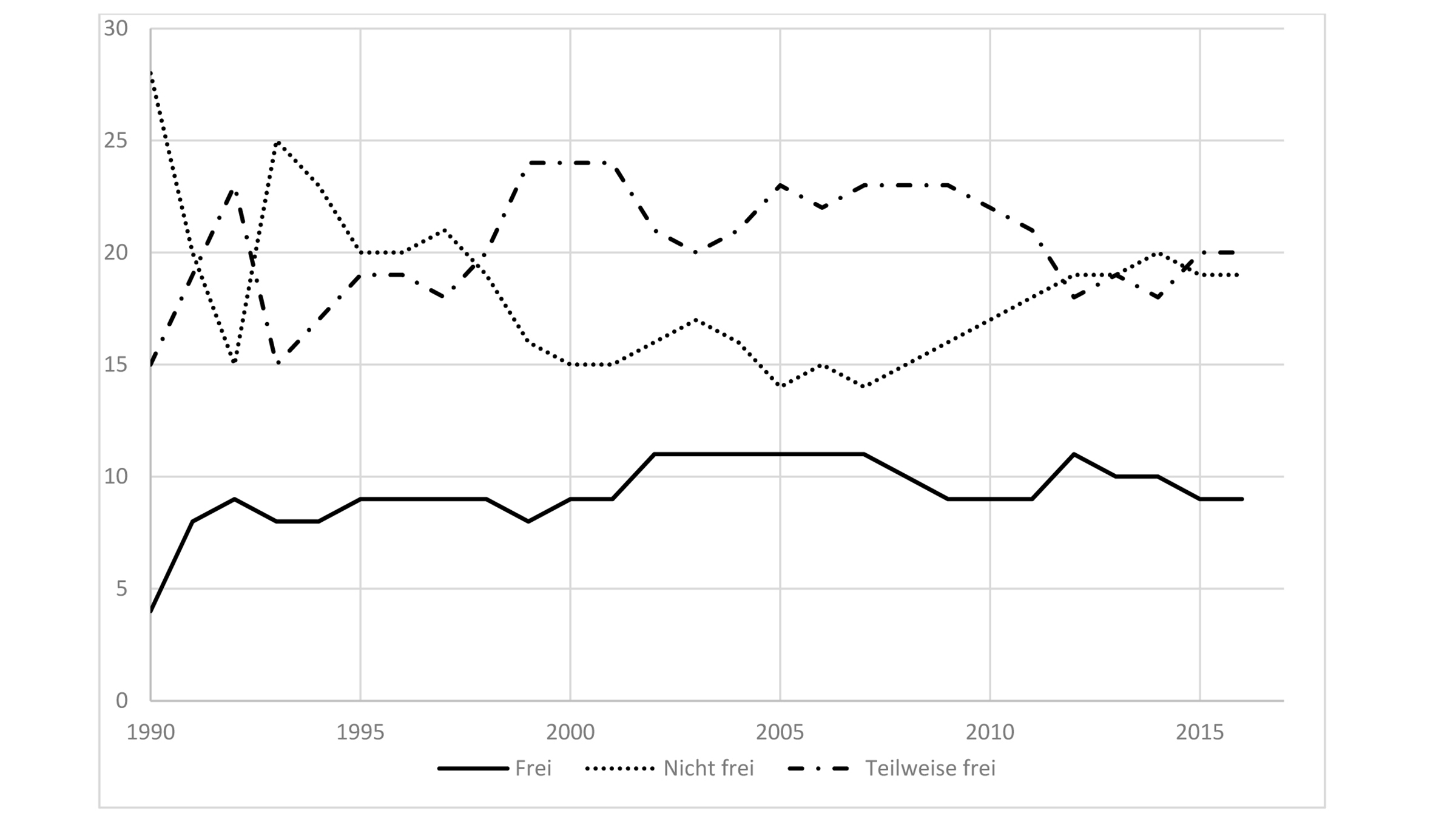 Grafik Demokratieentwicklung in Subsahara-Afrika: Anzahl der Staaten mit freien, nicht freien und autoritären Regierungen