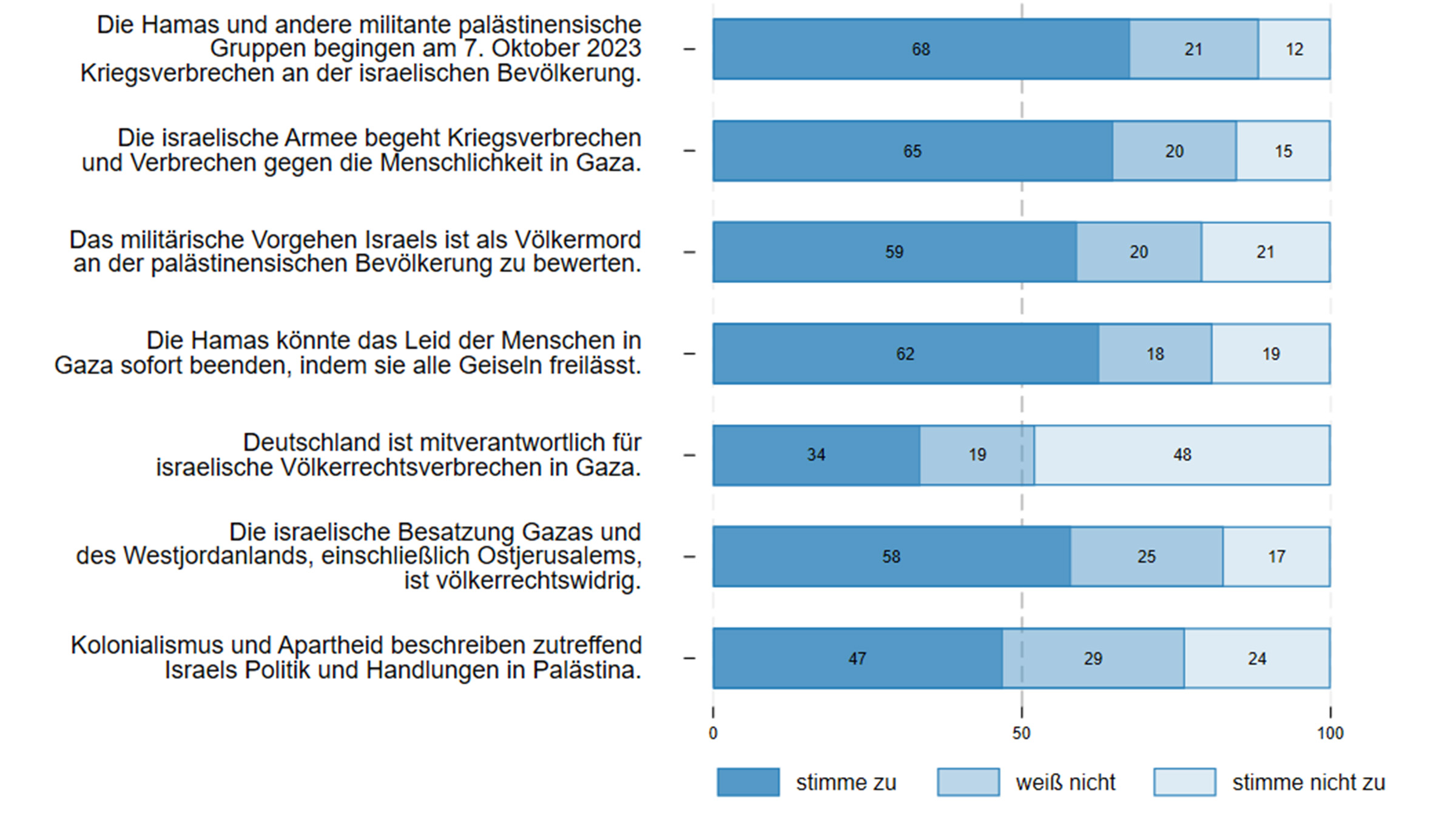 Der IGH hat die israelische Besatzung als rechtswidrig anerkannt und folgerte daraus, dass diese umgehend beendet werden müsse.  Das sehen 58 Prozent der Befragten so,  17 Prozent lehnen es ab und 25 Prozent haben keine Meinung.