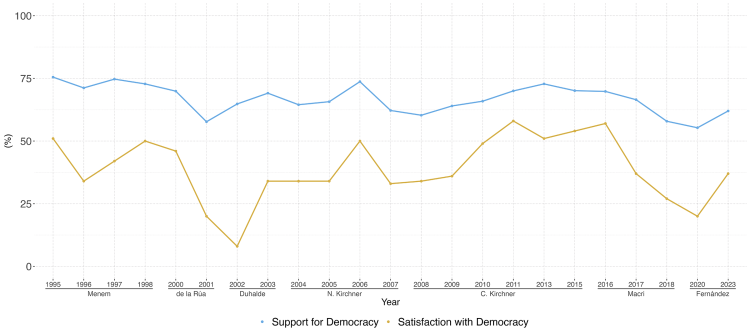 Support for Democracy and Satisfaction with Democracy (1995–2023)