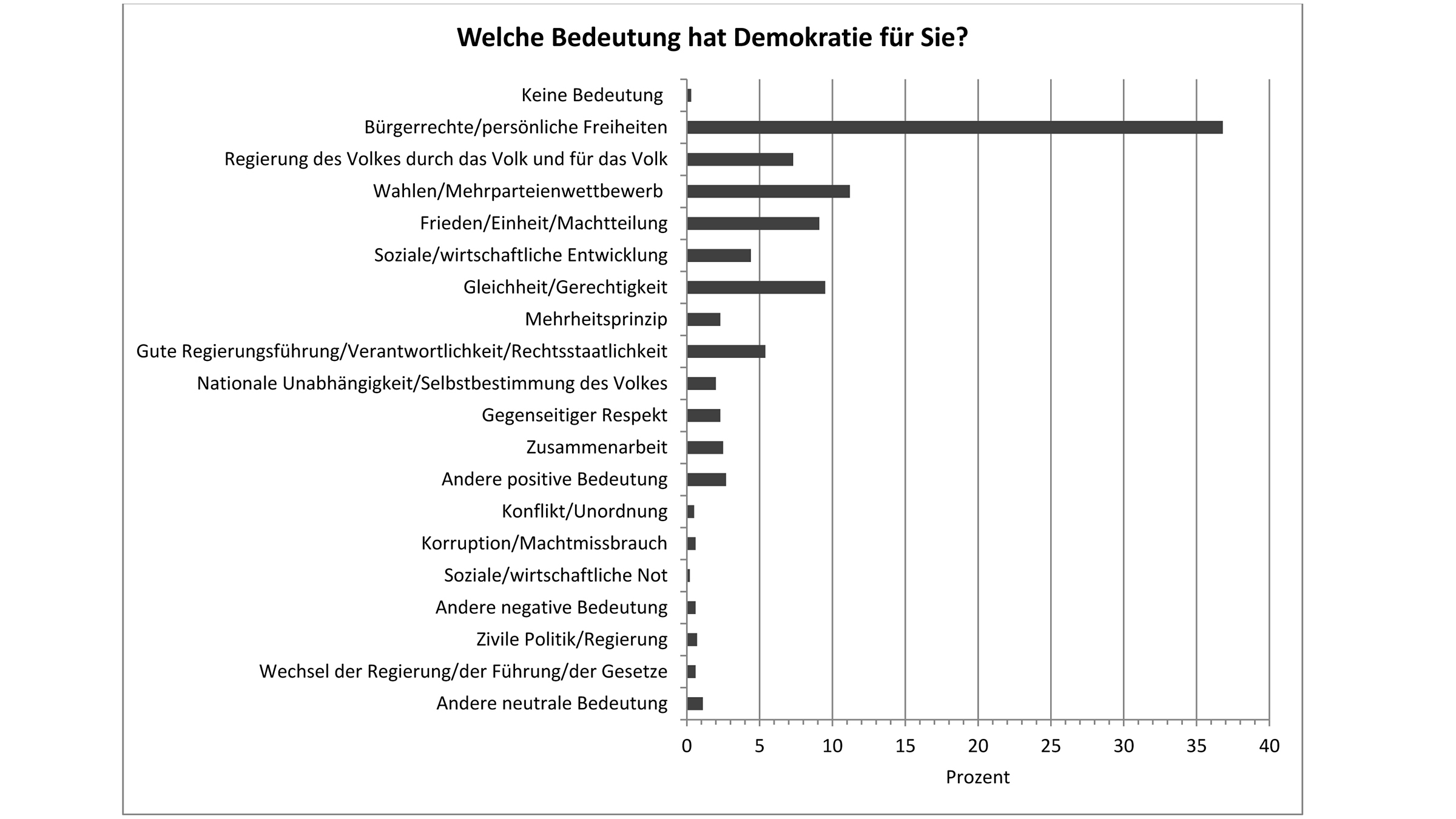 Grafik Bedeutung von Demokratie: Einstellungen in 36 Staaten Subsahara-Afrikas in den Jahren 2014/2015